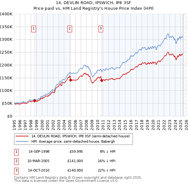 14, DEVLIN ROAD, IPSWICH, IP8 3SF: Price paid vs HM Land Registry's House Price Index