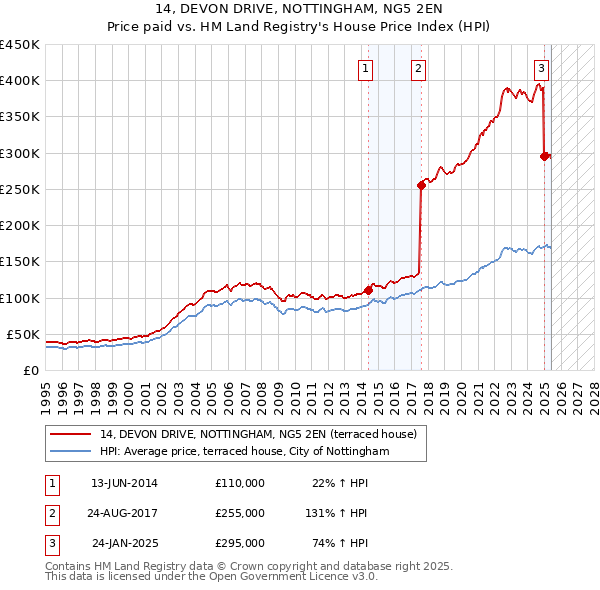 14, DEVON DRIVE, NOTTINGHAM, NG5 2EN: Price paid vs HM Land Registry's House Price Index