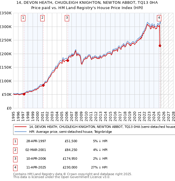 14, DEVON HEATH, CHUDLEIGH KNIGHTON, NEWTON ABBOT, TQ13 0HA: Price paid vs HM Land Registry's House Price Index