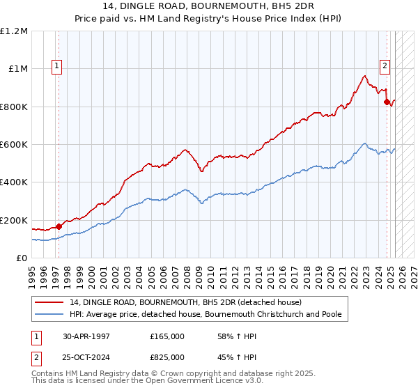 14, DINGLE ROAD, BOURNEMOUTH, BH5 2DR: Price paid vs HM Land Registry's House Price Index