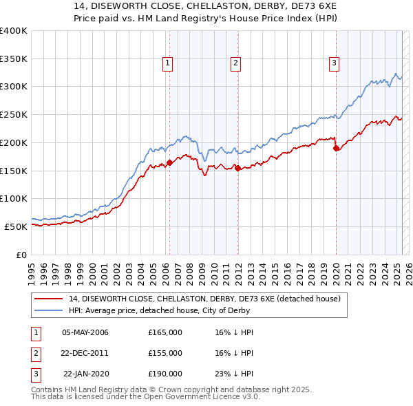 14, DISEWORTH CLOSE, CHELLASTON, DERBY, DE73 6XE: Price paid vs HM Land Registry's House Price Index
