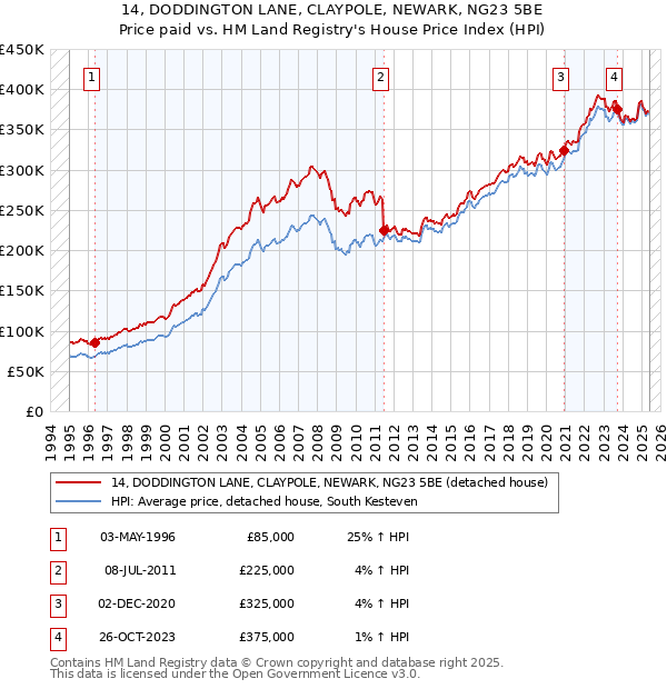 14, DODDINGTON LANE, CLAYPOLE, NEWARK, NG23 5BE: Price paid vs HM Land Registry's House Price Index