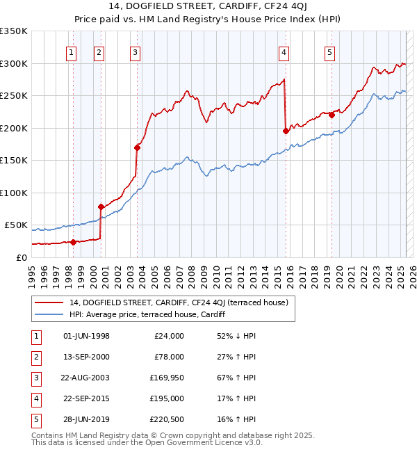 14, DOGFIELD STREET, CARDIFF, CF24 4QJ: Price paid vs HM Land Registry's House Price Index