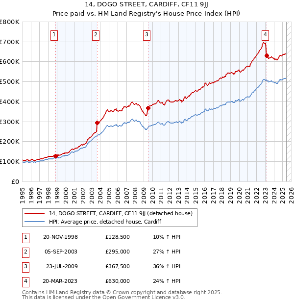 14, DOGO STREET, CARDIFF, CF11 9JJ: Price paid vs HM Land Registry's House Price Index
