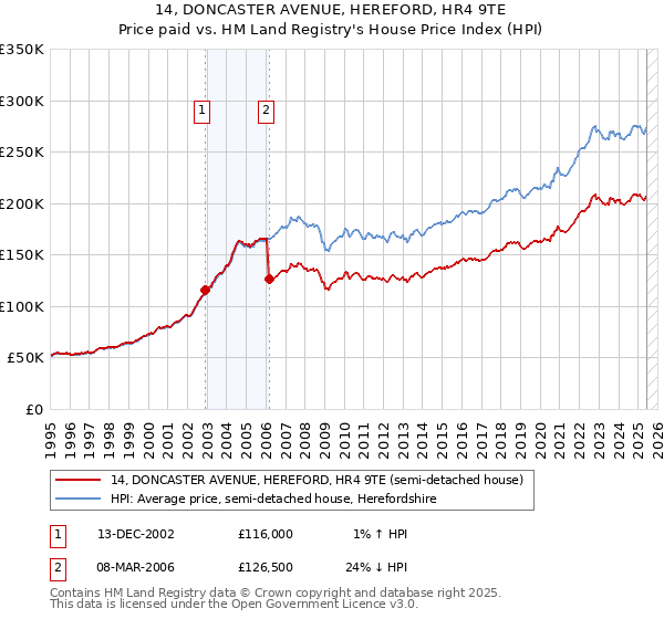 14, DONCASTER AVENUE, HEREFORD, HR4 9TE: Price paid vs HM Land Registry's House Price Index