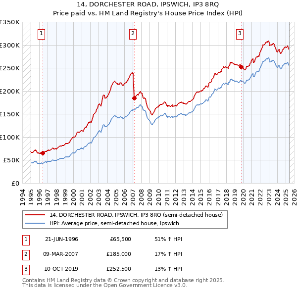14, DORCHESTER ROAD, IPSWICH, IP3 8RQ: Price paid vs HM Land Registry's House Price Index