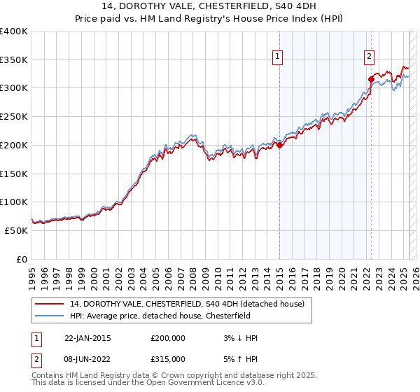 14, DOROTHY VALE, CHESTERFIELD, S40 4DH: Price paid vs HM Land Registry's House Price Index
