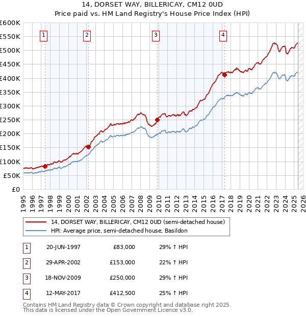 14, DORSET WAY, BILLERICAY, CM12 0UD: Price paid vs HM Land Registry's House Price Index