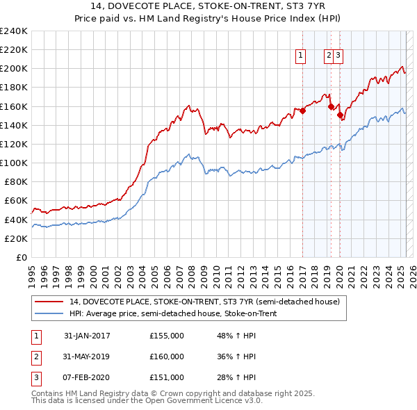 14, DOVECOTE PLACE, STOKE-ON-TRENT, ST3 7YR: Price paid vs HM Land Registry's House Price Index