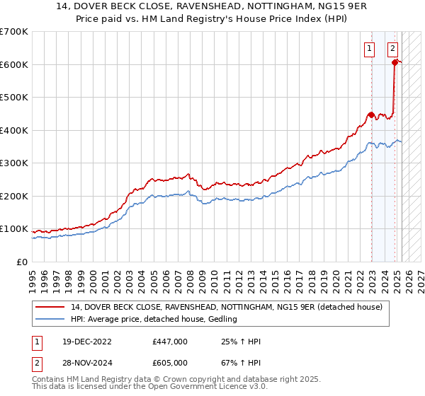 14, DOVER BECK CLOSE, RAVENSHEAD, NOTTINGHAM, NG15 9ER: Price paid vs HM Land Registry's House Price Index
