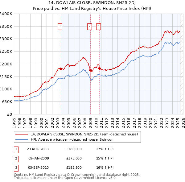 14, DOWLAIS CLOSE, SWINDON, SN25 2DJ: Price paid vs HM Land Registry's House Price Index