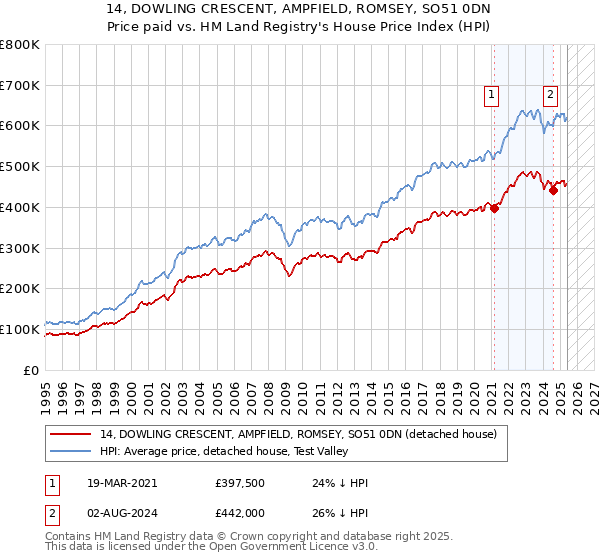 14, DOWLING CRESCENT, AMPFIELD, ROMSEY, SO51 0DN: Price paid vs HM Land Registry's House Price Index