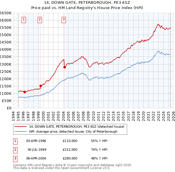 14, DOWN GATE, PETERBOROUGH, PE3 6SZ: Price paid vs HM Land Registry's House Price Index