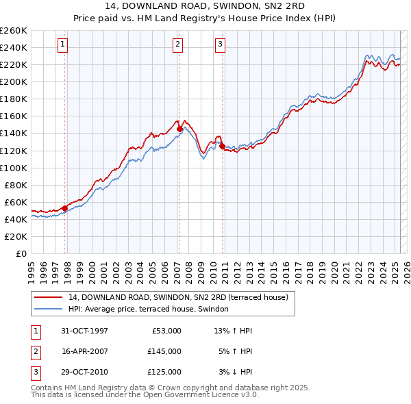 14, DOWNLAND ROAD, SWINDON, SN2 2RD: Price paid vs HM Land Registry's House Price Index