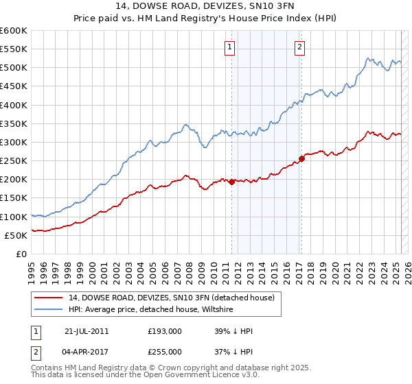 14, DOWSE ROAD, DEVIZES, SN10 3FN: Price paid vs HM Land Registry's House Price Index