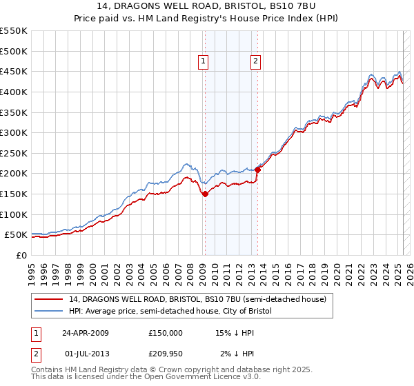 14, DRAGONS WELL ROAD, BRISTOL, BS10 7BU: Price paid vs HM Land Registry's House Price Index