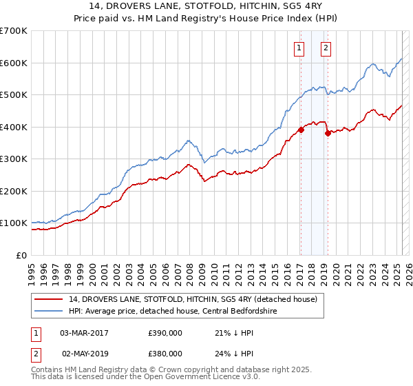 14, DROVERS LANE, STOTFOLD, HITCHIN, SG5 4RY: Price paid vs HM Land Registry's House Price Index