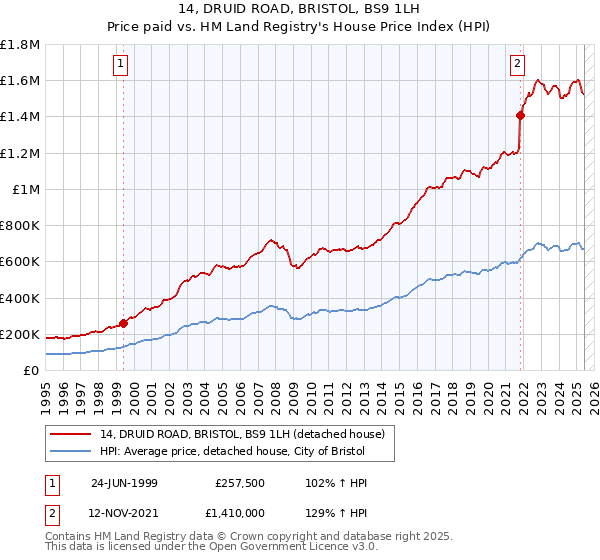 14, DRUID ROAD, BRISTOL, BS9 1LH: Price paid vs HM Land Registry's House Price Index