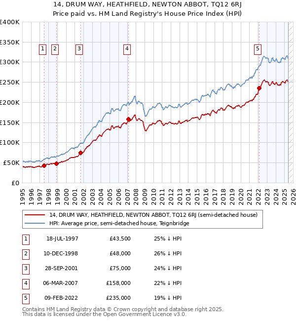 14, DRUM WAY, HEATHFIELD, NEWTON ABBOT, TQ12 6RJ: Price paid vs HM Land Registry's House Price Index