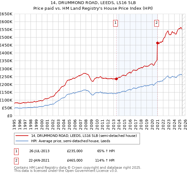 14, DRUMMOND ROAD, LEEDS, LS16 5LB: Price paid vs HM Land Registry's House Price Index