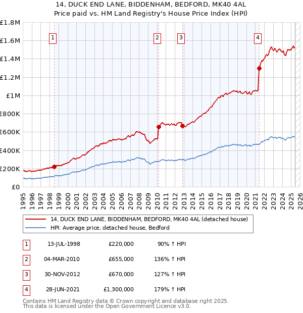 14, DUCK END LANE, BIDDENHAM, BEDFORD, MK40 4AL: Price paid vs HM Land Registry's House Price Index