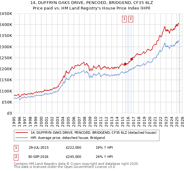 14, DUFFRYN OAKS DRIVE, PENCOED, BRIDGEND, CF35 6LZ: Price paid vs HM Land Registry's House Price Index