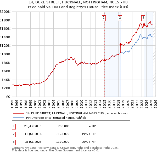 14, DUKE STREET, HUCKNALL, NOTTINGHAM, NG15 7HB: Price paid vs HM Land Registry's House Price Index