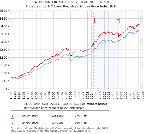 14, DURAND ROAD, EARLEY, READING, RG6 5YR: Price paid vs HM Land Registry's House Price Index