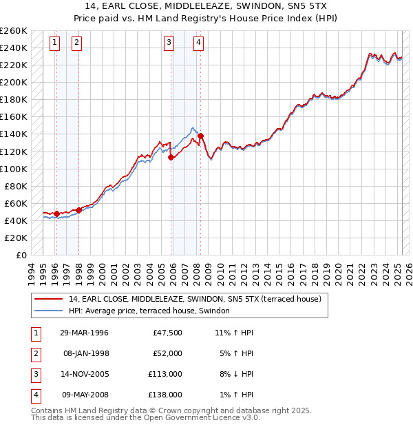 14, EARL CLOSE, MIDDLELEAZE, SWINDON, SN5 5TX: Price paid vs HM Land Registry's House Price Index