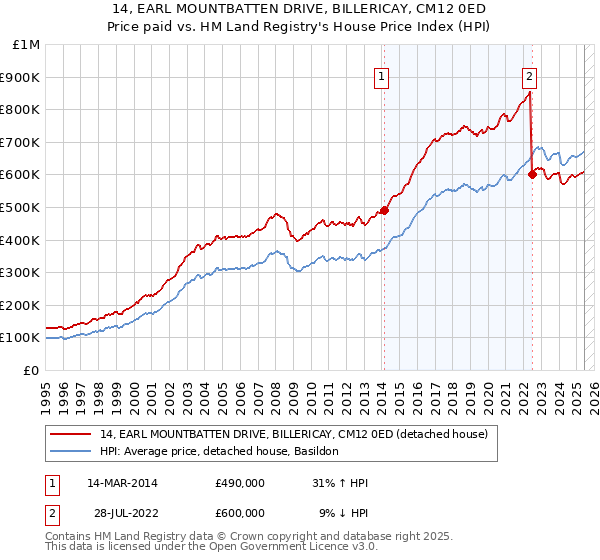 14, EARL MOUNTBATTEN DRIVE, BILLERICAY, CM12 0ED: Price paid vs HM Land Registry's House Price Index
