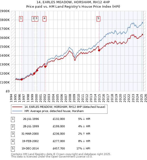 14, EARLES MEADOW, HORSHAM, RH12 4HP: Price paid vs HM Land Registry's House Price Index