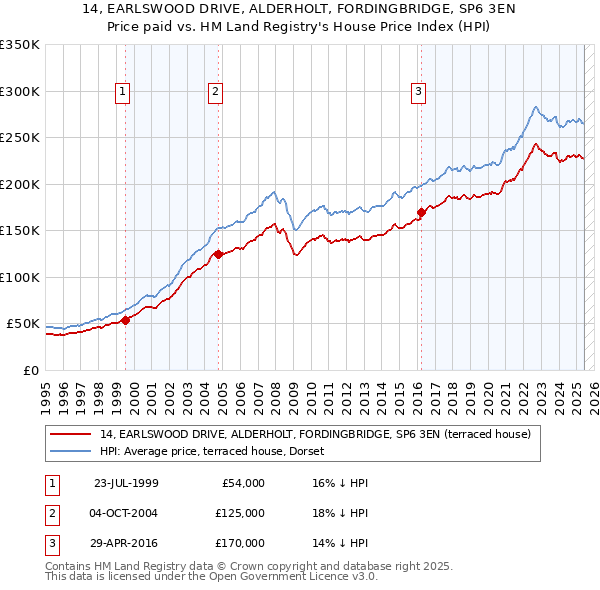 14, EARLSWOOD DRIVE, ALDERHOLT, FORDINGBRIDGE, SP6 3EN: Price paid vs HM Land Registry's House Price Index