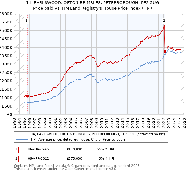 14, EARLSWOOD, ORTON BRIMBLES, PETERBOROUGH, PE2 5UG: Price paid vs HM Land Registry's House Price Index