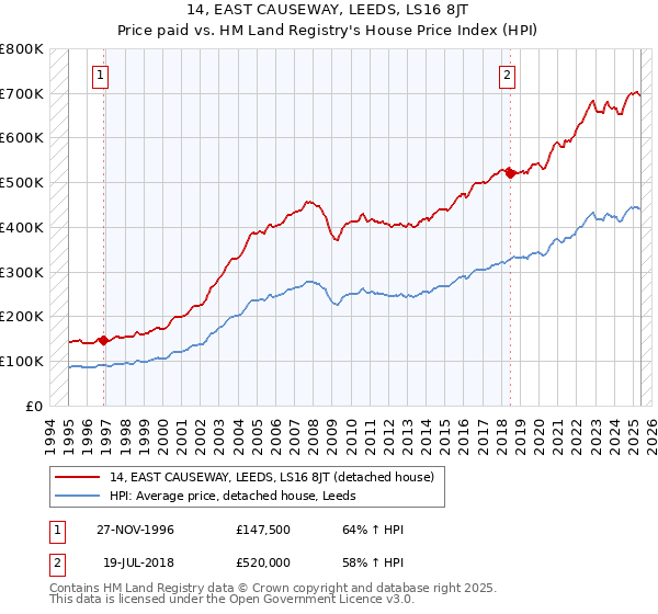 14, EAST CAUSEWAY, LEEDS, LS16 8JT: Price paid vs HM Land Registry's House Price Index