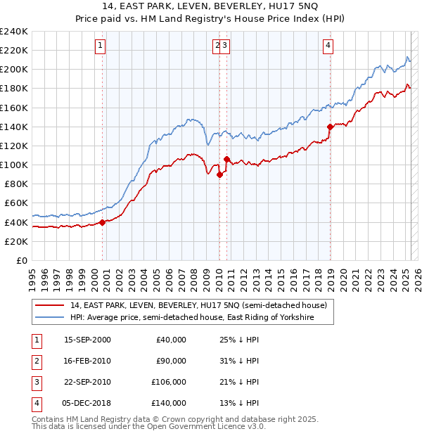 14, EAST PARK, LEVEN, BEVERLEY, HU17 5NQ: Price paid vs HM Land Registry's House Price Index