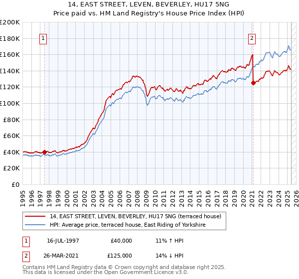 14, EAST STREET, LEVEN, BEVERLEY, HU17 5NG: Price paid vs HM Land Registry's House Price Index