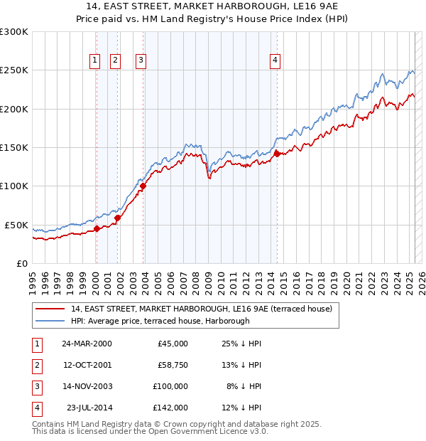 14, EAST STREET, MARKET HARBOROUGH, LE16 9AE: Price paid vs HM Land Registry's House Price Index