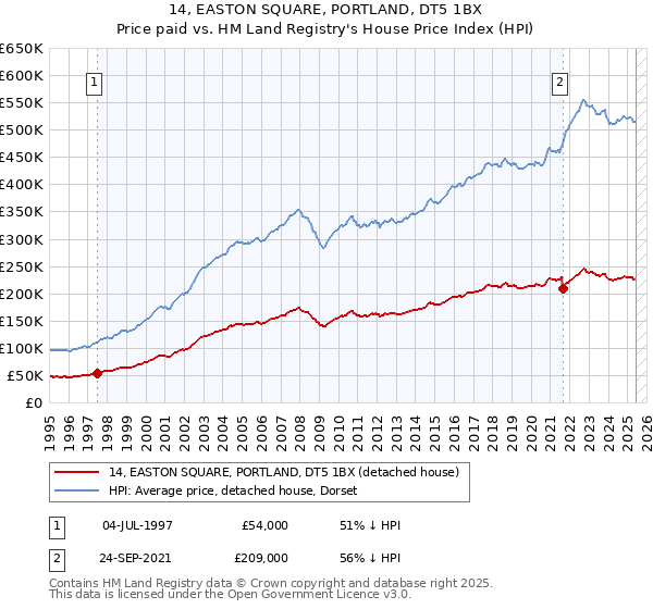 14, EASTON SQUARE, PORTLAND, DT5 1BX: Price paid vs HM Land Registry's House Price Index