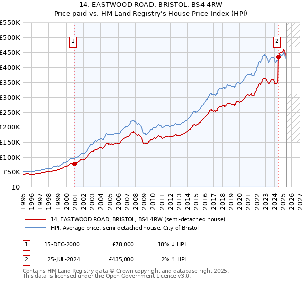14, EASTWOOD ROAD, BRISTOL, BS4 4RW: Price paid vs HM Land Registry's House Price Index