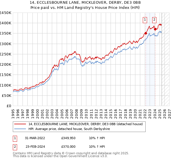 14, ECCLESBOURNE LANE, MICKLEOVER, DERBY, DE3 0BB: Price paid vs HM Land Registry's House Price Index