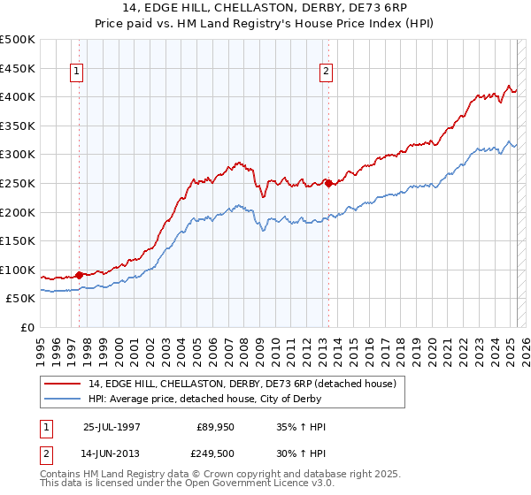 14, EDGE HILL, CHELLASTON, DERBY, DE73 6RP: Price paid vs HM Land Registry's House Price Index