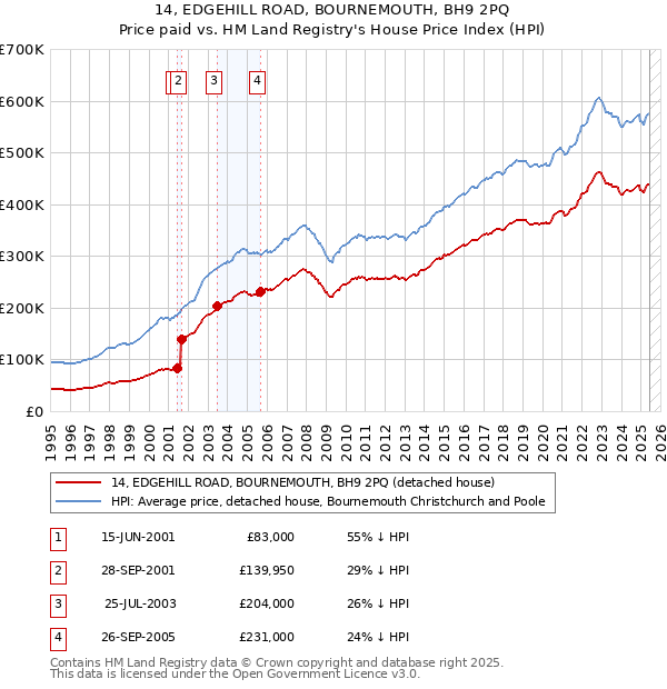 14, EDGEHILL ROAD, BOURNEMOUTH, BH9 2PQ: Price paid vs HM Land Registry's House Price Index