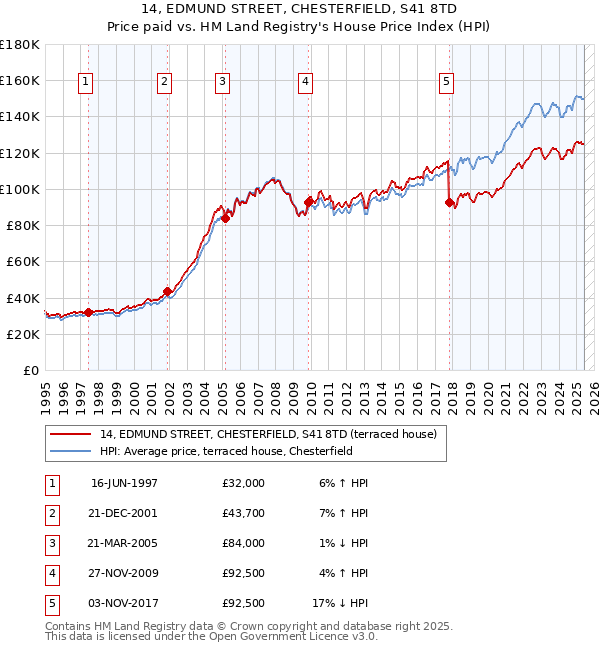 14, EDMUND STREET, CHESTERFIELD, S41 8TD: Price paid vs HM Land Registry's House Price Index