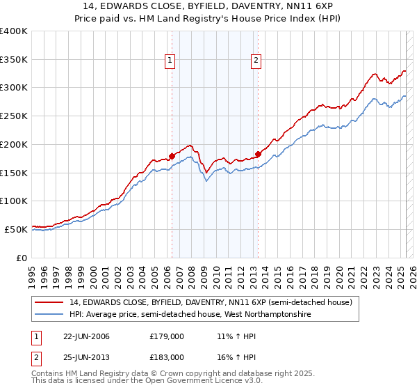 14, EDWARDS CLOSE, BYFIELD, DAVENTRY, NN11 6XP: Price paid vs HM Land Registry's House Price Index