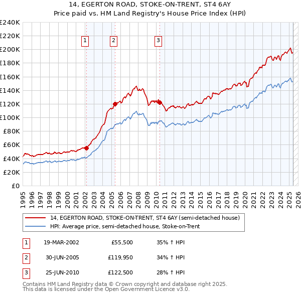 14, EGERTON ROAD, STOKE-ON-TRENT, ST4 6AY: Price paid vs HM Land Registry's House Price Index