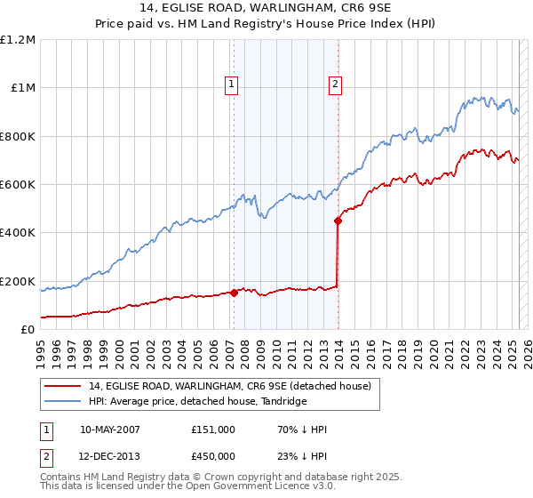 14, EGLISE ROAD, WARLINGHAM, CR6 9SE: Price paid vs HM Land Registry's House Price Index