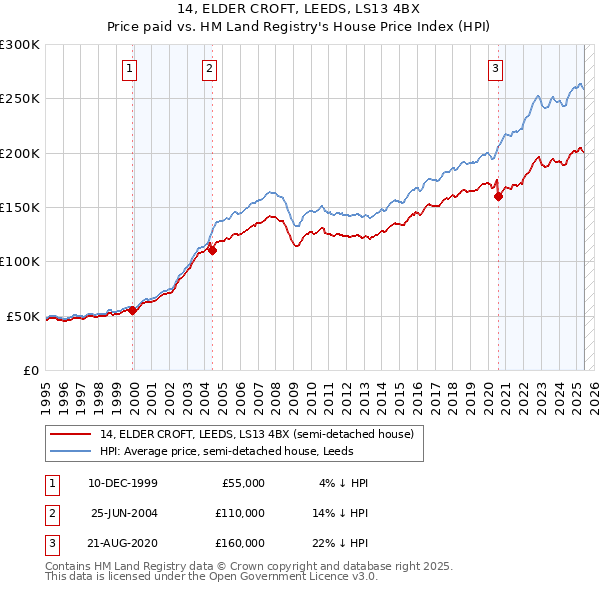 14, ELDER CROFT, LEEDS, LS13 4BX: Price paid vs HM Land Registry's House Price Index