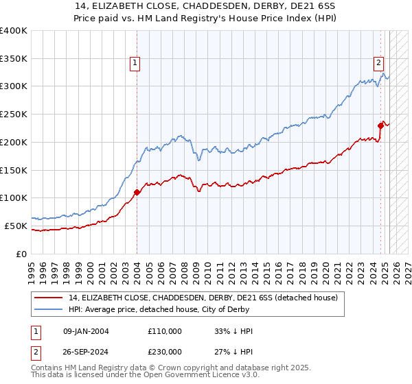 14, ELIZABETH CLOSE, CHADDESDEN, DERBY, DE21 6SS: Price paid vs HM Land Registry's House Price Index