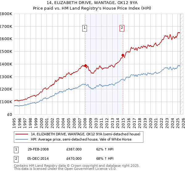 14, ELIZABETH DRIVE, WANTAGE, OX12 9YA: Price paid vs HM Land Registry's House Price Index