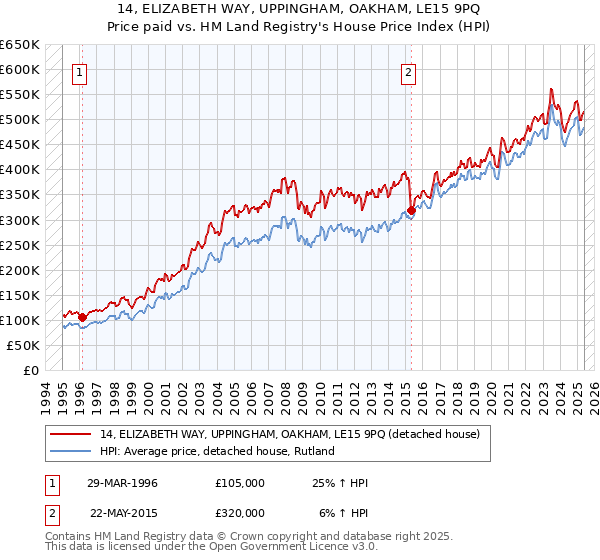 14, ELIZABETH WAY, UPPINGHAM, OAKHAM, LE15 9PQ: Price paid vs HM Land Registry's House Price Index